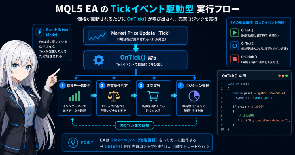 MQL5 Expert Advisor event-driven execution flow diagram showing OnTick function triggered by market price tick updates, with step-by-step process including market data retrieval, signal evaluation, trade execution, and position management, visualized with code snippet and trading system structure.
