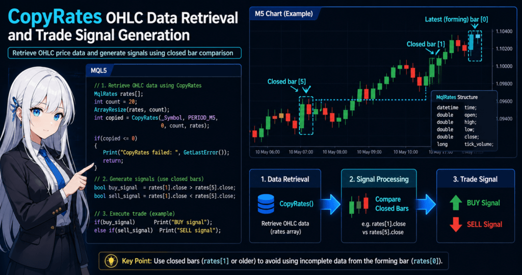 MQL5 CopyRates example showing OHLC data retrieval and trade signal generation, with code retrieving MqlRates array, comparison of closed bars (rates[1] vs rates[5]), and trading chart highlighting forming bar (rates[0]) vs confirmed bars, illustrating signal processing flow from data retrieval to buy and sell decisions.