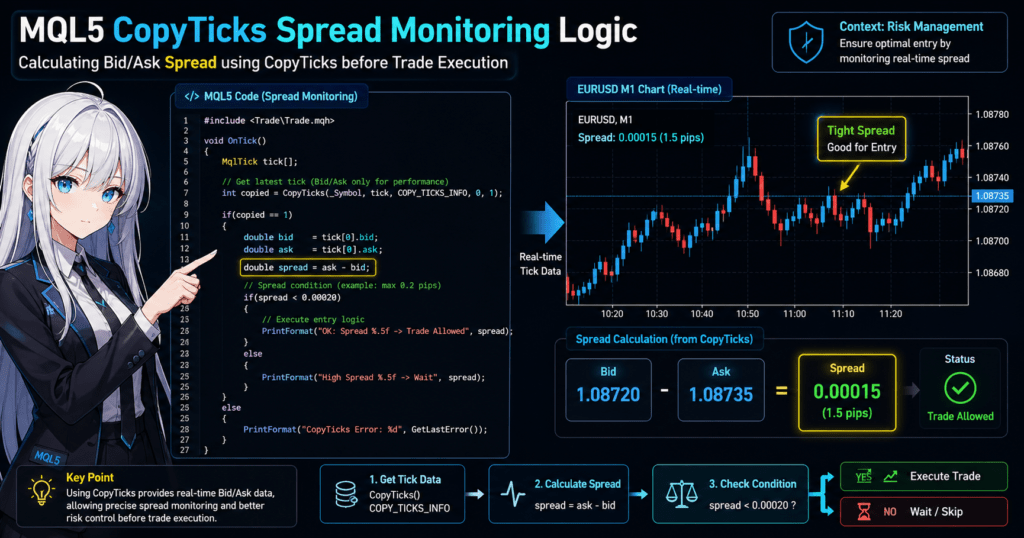 MQL5 CopyTicks spread monitoring logic showing real-time bid ask data retrieval, spread calculation, and trade execution decision flow for risk management in MetaTrader EA, with code and chart overlay visualization
