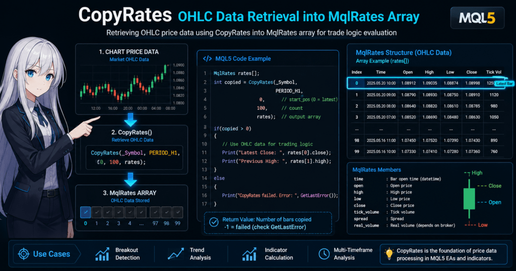 MQL5 CopyRates function workflow diagram showing OHLC data retrieval from trading chart into MqlRates array, with code example, data structure table, and arrows illustrating execution flow for EA trade logic processing