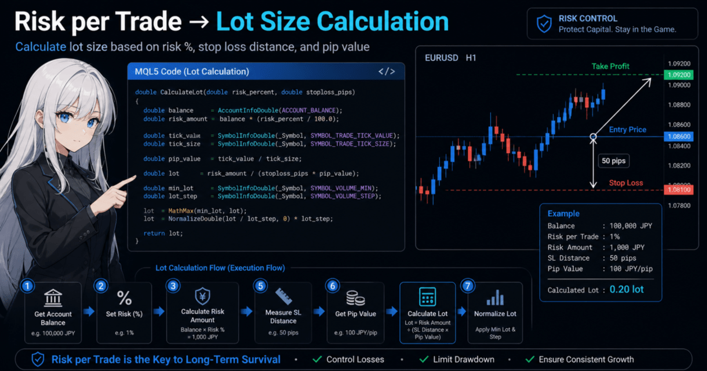 MQL5 lot size calculation based on risk per trade, showing how stop loss distance, pip value, and account balance determine position sizing before executing a trade