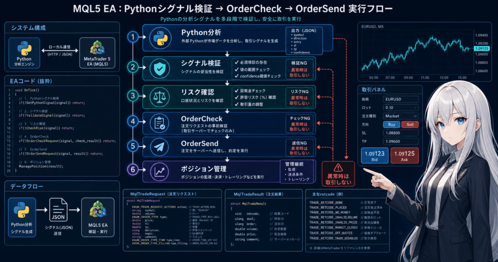 MQL5 Python integration EA architecture showing signal validation, OrderCheck, OrderSend, and risk control flow