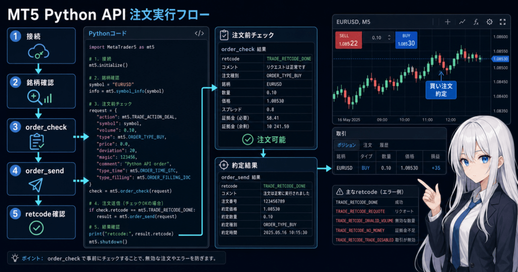 MT5 Python API order_check to order_send flow with trade request validation, retcode handling, and chart execution