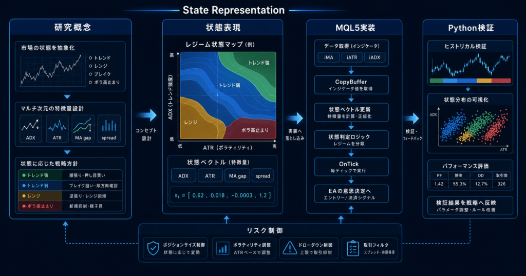 State Representation workflow for MT5 EA design showing MQL5 CopyBuffer logic, Python validation, and regime state map