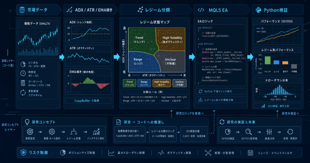 Regime Detection workflow using ADX ATR EMA slope with MQL5 EA logic and Python validation dashboard