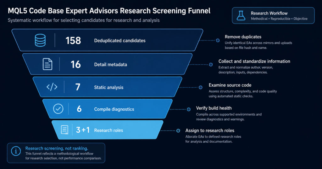 Candidate screening funnel showing the step-by-step narrowing process from 158 EAs to research role assignment
