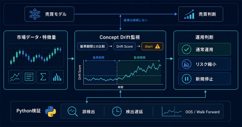 Concept Drift Detection workflow linking MQL5 EA monitoring, Drift Score alerts, Python validation, and risk control decisions