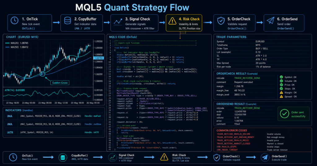 MQL5 OnTick quantitative strategy flow with CopyBuffer indicators, risk checks, OrderCheck, and OrderSend execution