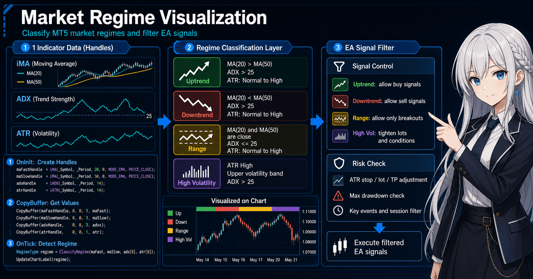 MT5 regime visualization infographic showing MA, ADX, ATR classification, CopyBuffer flow, EA signal filtering, and risk checks