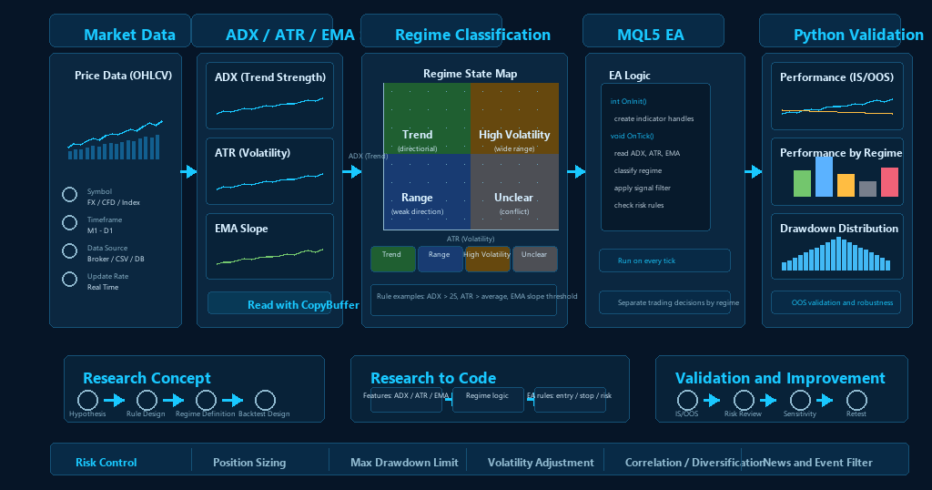 Quantitative trading regime detection workflow showing market data, ADX, ATR, EMA slope, MQL5 EA logic, Python validation, and risk controls