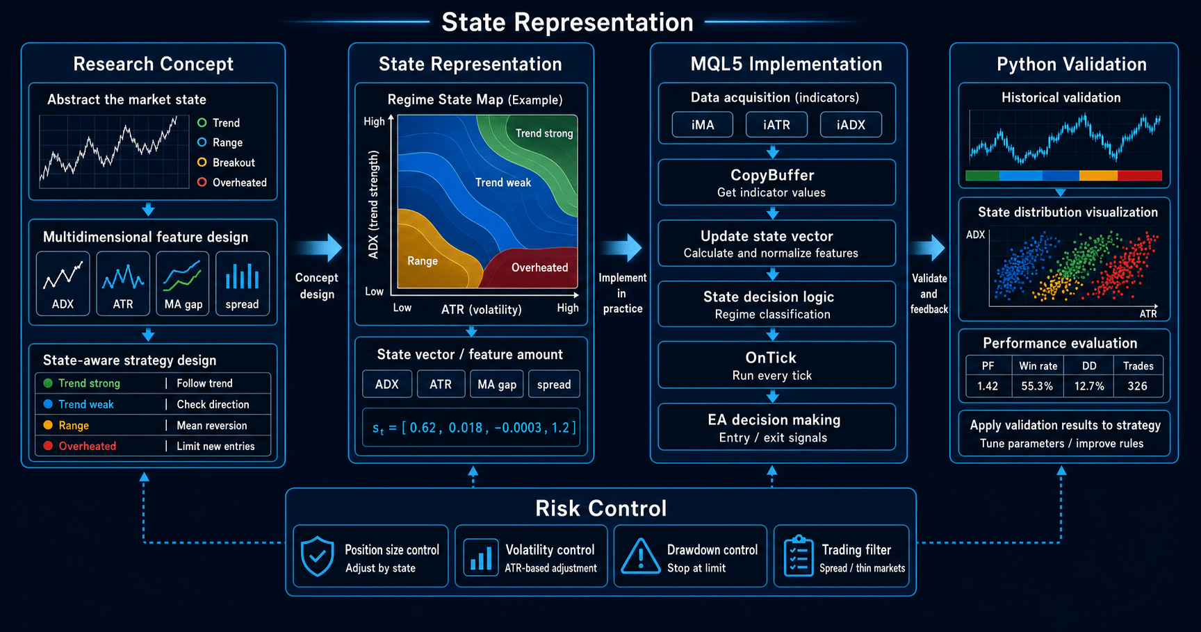 State representation learning workflow for MT5 EA design showing MQL5 CopyBuffer logic, Python validation, a regime state map, and risk controls
