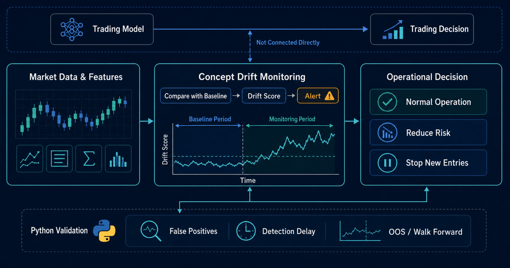 Concept drift detection workflow for EA monitoring, Python validation, and operational risk decisions
